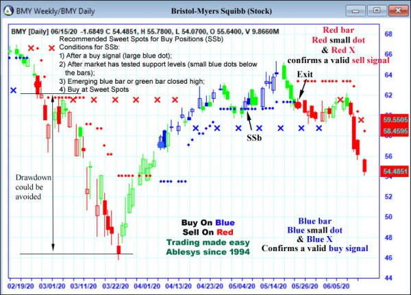 AbleTrend Trading Software BMY chart