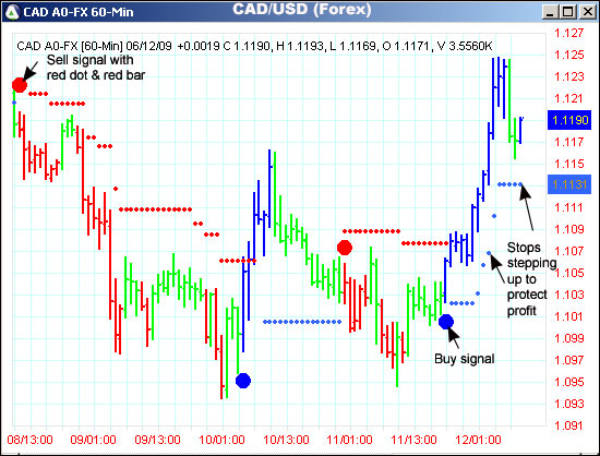 AbleTrend Trading Software CAD/USD chart