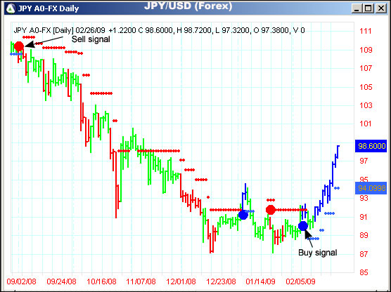 AbleTrend Trading Software JPY/USD chart