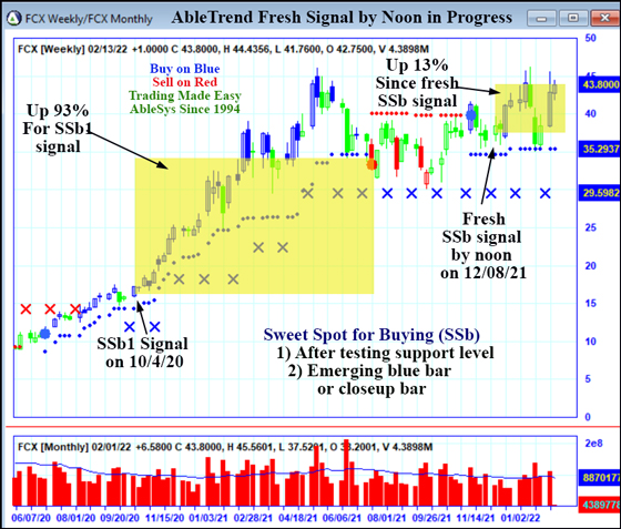 AbleTrend Trading Software FCX chart