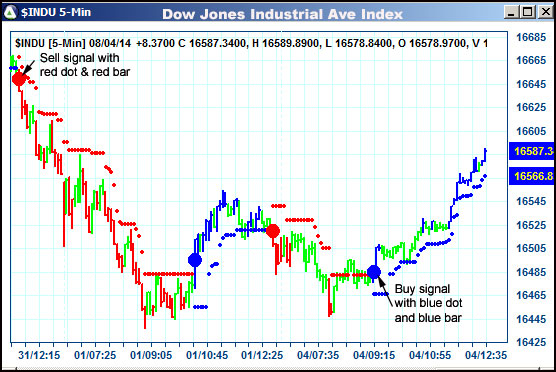 AbleTrend Trading Software $INDU chart