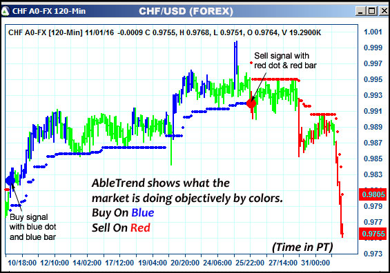 AbleTrend Trading Software CHF chart