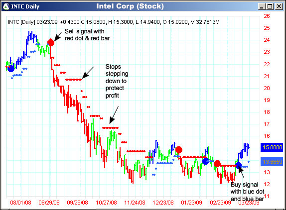 AbleTrend Trading Software INTC chart