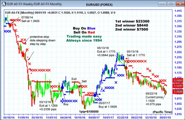 AbleTrend Trading Software EUR chart