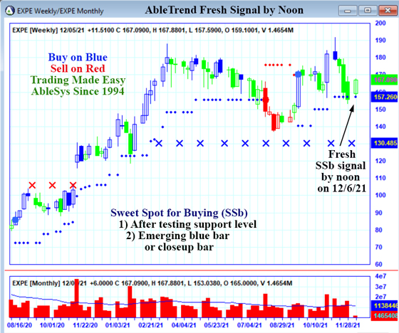 AbleTrend Trading Software EXPE chart