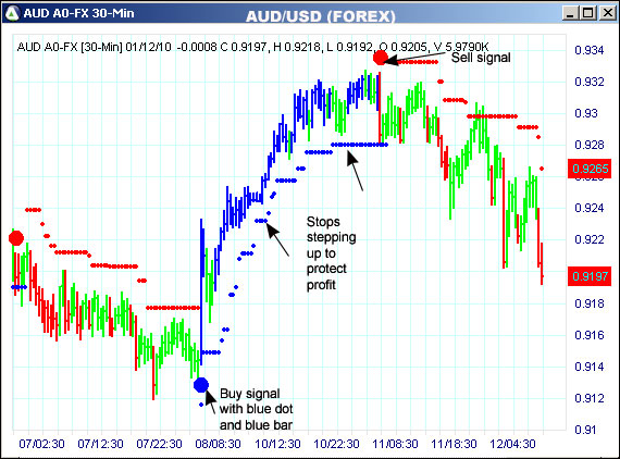 AbleTrend Trading Software AUD/USD chart