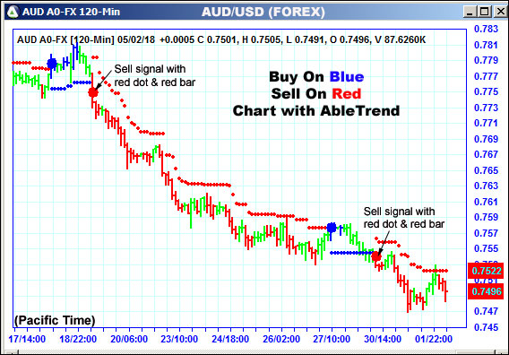 AbleTrend Trading Software AUD chart