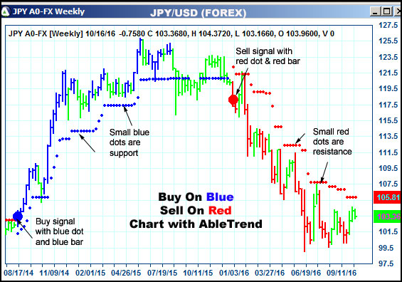 AbleTrend Trading Software JPY chart