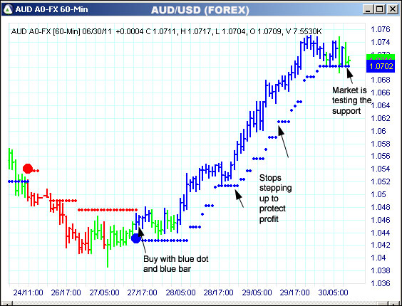 AbleTrend Trading Software AUD chart