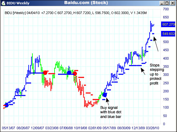 AbleTrend Trading Software BIDU chart