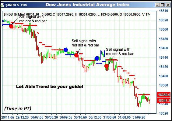 AbleTrend Trading Software $INDU chart