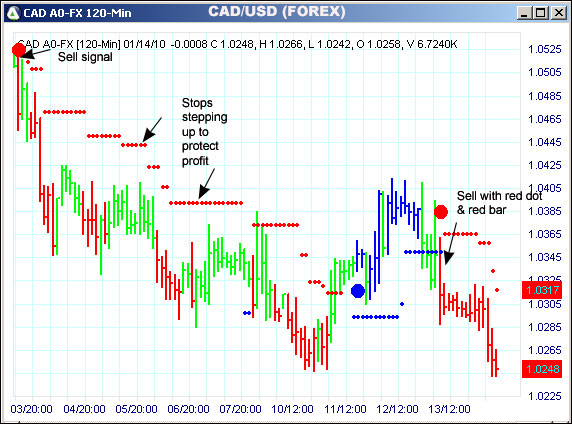 AbleTrend Trading Software CAD/USD chart