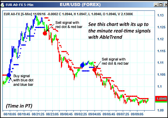 AbleTrend Trading Software EUR chart