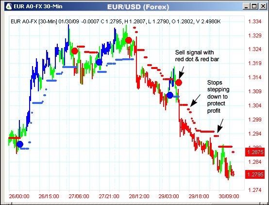 AbleTrend Trading Software EUR/USD chart