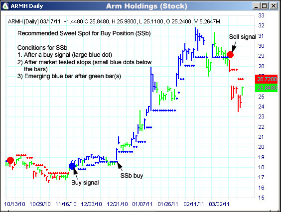 AbleTrend Trading Software ARMH chart