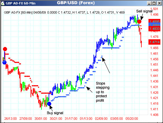 AbleTrend Trading Software GBP/USD chart