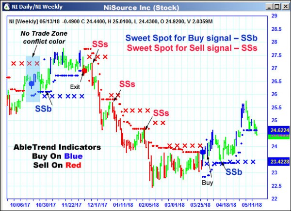 AbleTrend Trading Software NI chart