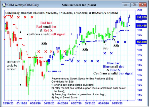 AbleTrend Trading Software CRM chart