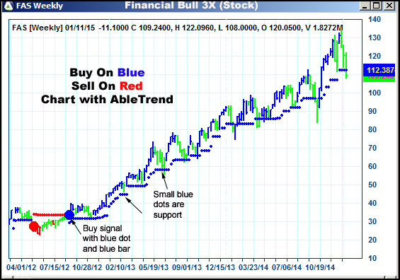 AbleTrend Trading Software FAS chart