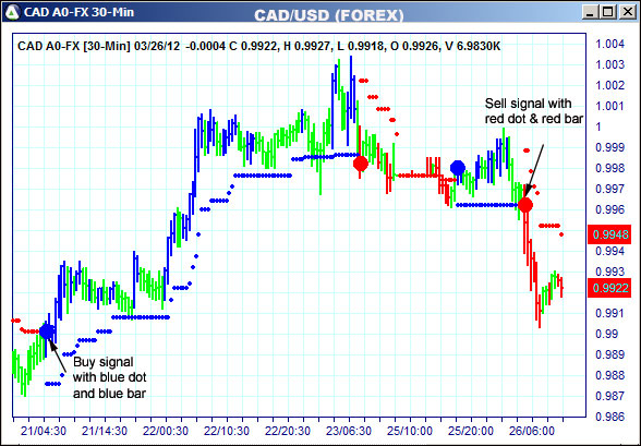 AbleTrend Trading Software CAD chart