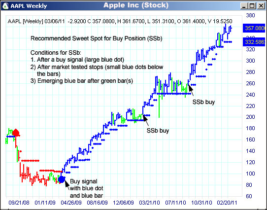 AbleTrend Trading Software AAPL chart