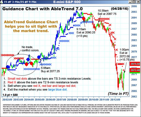 AbleTrend Trading Software ES chart