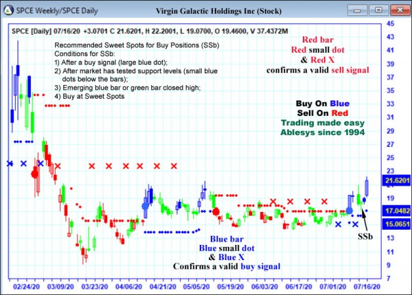 AbleTrend Trading Software SPCE chart