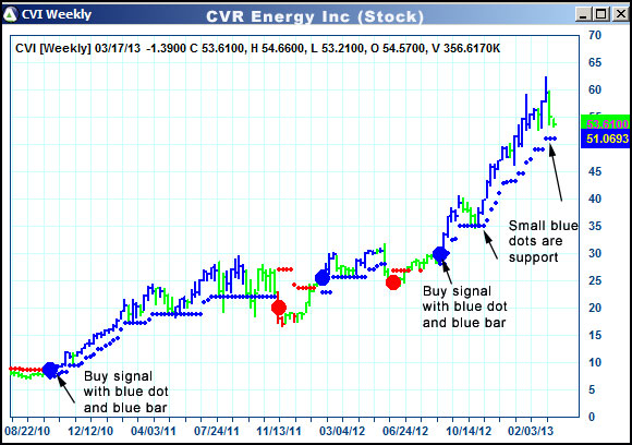 AbleTrend Trading Software CVI chart