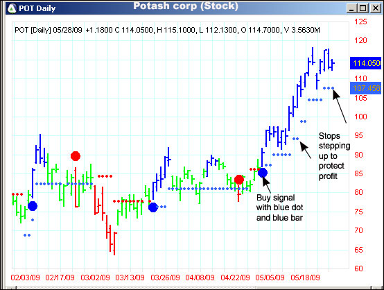 AbleTrend Trading Software POT chart