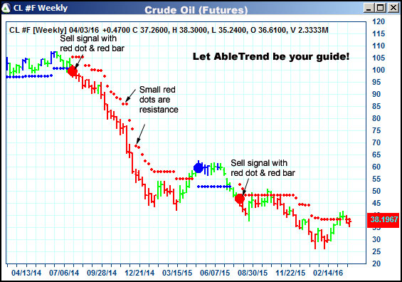 AbleTrend Trading Software CL chart