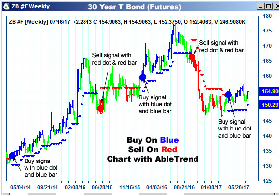 AbleTrend Trading Software ZB chart