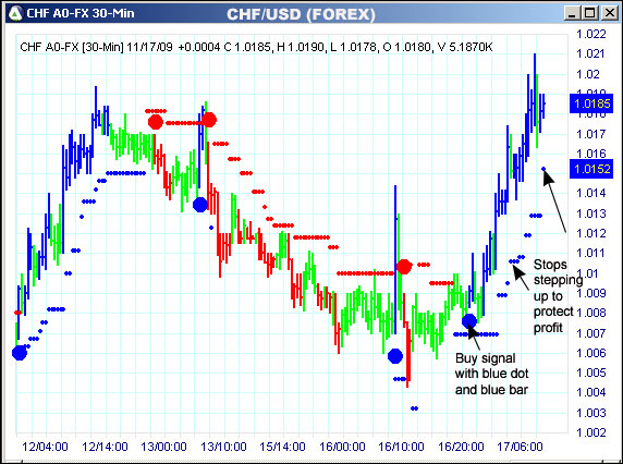 AbleTrend Trading Software CHF/USD chart