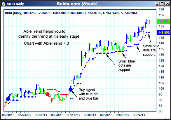 AbleTrend Trading Software BIDU chart