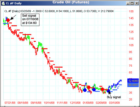 AbleTrend Trading Software CL #F chart