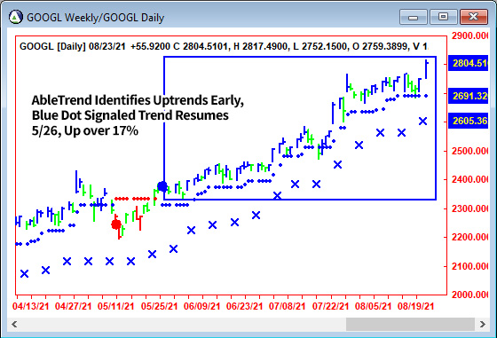 AbleTrend Trading Software GOOGL chart