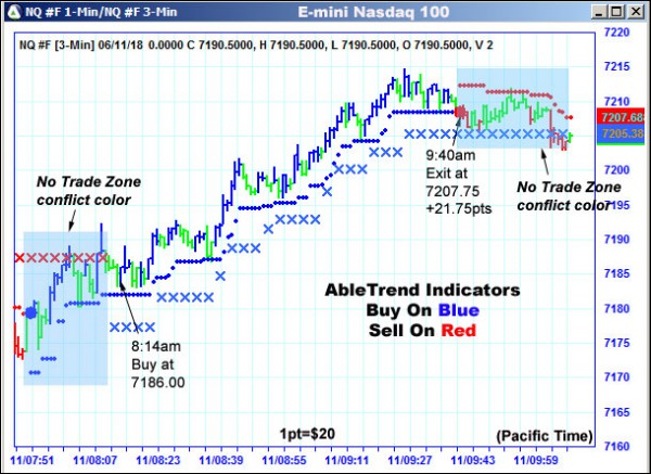 AbleTrend Trading Software NQ chart