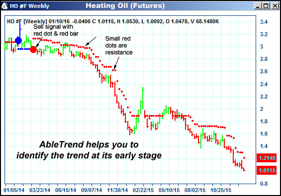 AbleTrend Trading Software HO chart