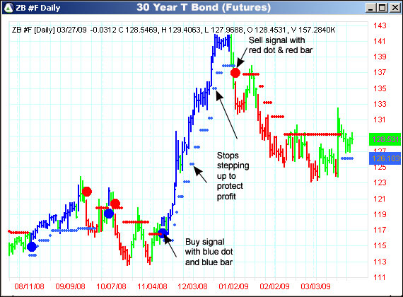 AbleTrend Trading Software ZB chart