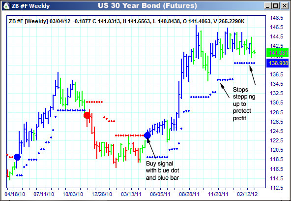 AbleTrend Trading Software ZB chart