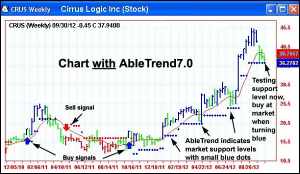 AbleTrend Trading Software CL chart