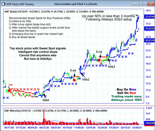 AbleTrend Trading Software ANF chart