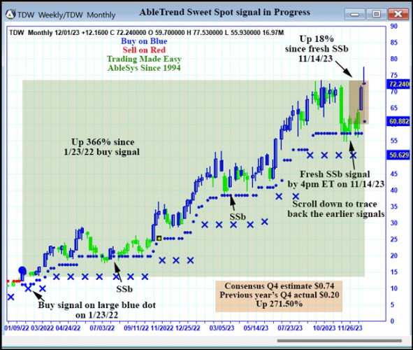 AbleTrend Trading Software TDW chart