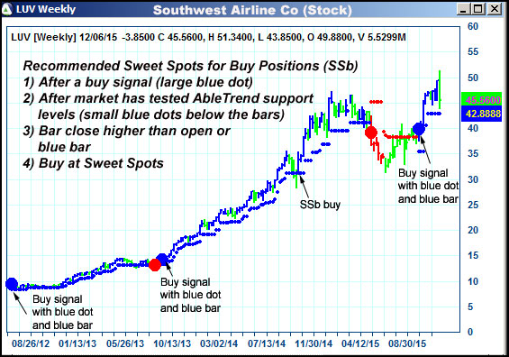 AbleTrend Trading Software LUV chart