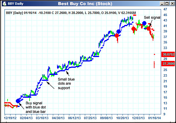 AbleTrend Trading Software BBY chart