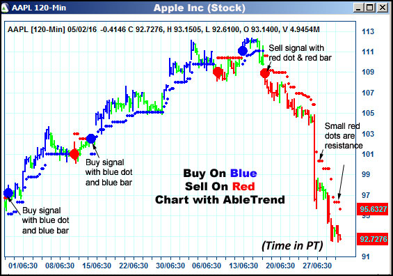 AbleTrend Trading Software AAPL chart