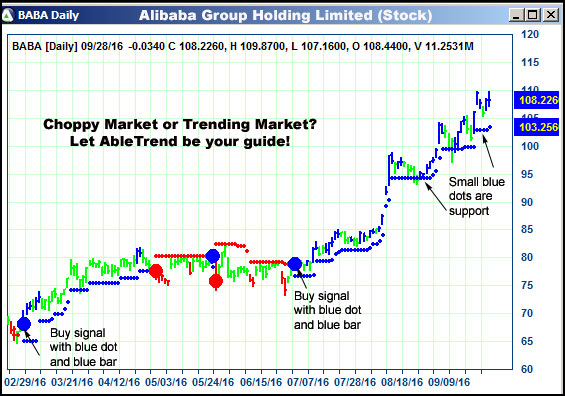 AbleTrend Trading Software BABA chart