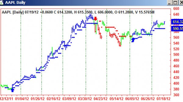 AbleTrend Trading Software AAPL chart