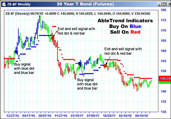 AbleTrend Trading Software ZB chart