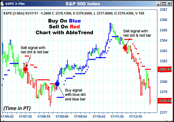 AbleTrend Trading Software $SPX chart