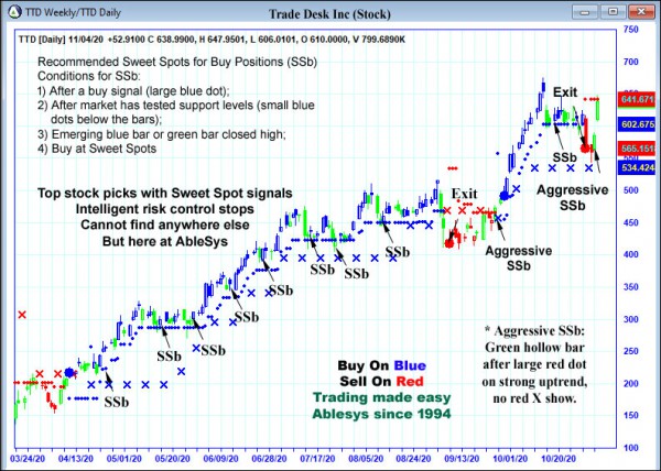 AbleTrend Trading Software TTD chart